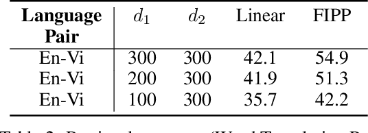 Figure 4 for Filtered Inner Product Projection for Multilingual Embedding Alignment