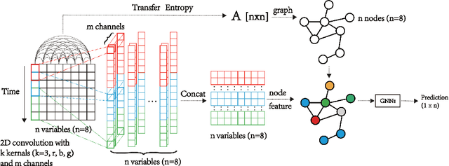 Figure 1 for Multivariate Time Series Forecasting Based on Causal Inference with Transfer Entropy and Graph Neural Network