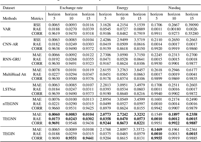 Figure 2 for Multivariate Time Series Forecasting Based on Causal Inference with Transfer Entropy and Graph Neural Network