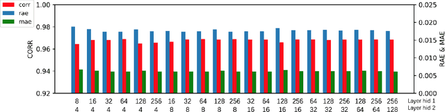 Figure 3 for Multivariate Time Series Forecasting Based on Causal Inference with Transfer Entropy and Graph Neural Network