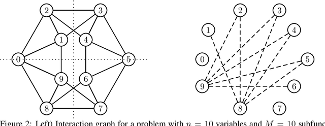 Figure 3 for Gray-box optimization and factorized distribution algorithms: where two worlds collide