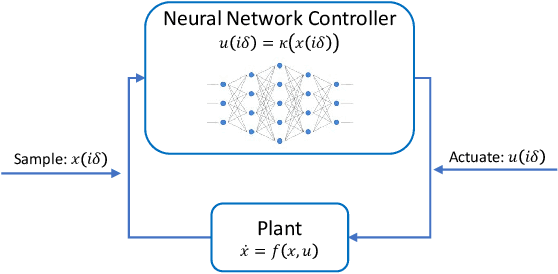 Figure 1 for ReachNN: Reachability Analysis of Neural-Network Controlled Systems