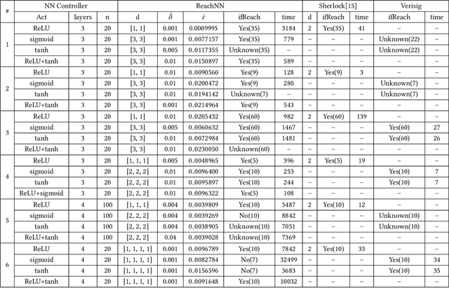 Figure 4 for ReachNN: Reachability Analysis of Neural-Network Controlled Systems