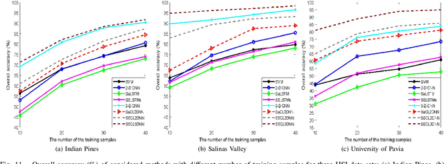 Figure 3 for Feature Extraction and Classification Based on Spatial-Spectral ConvLSTM Neural Network for Hyperspectral Images