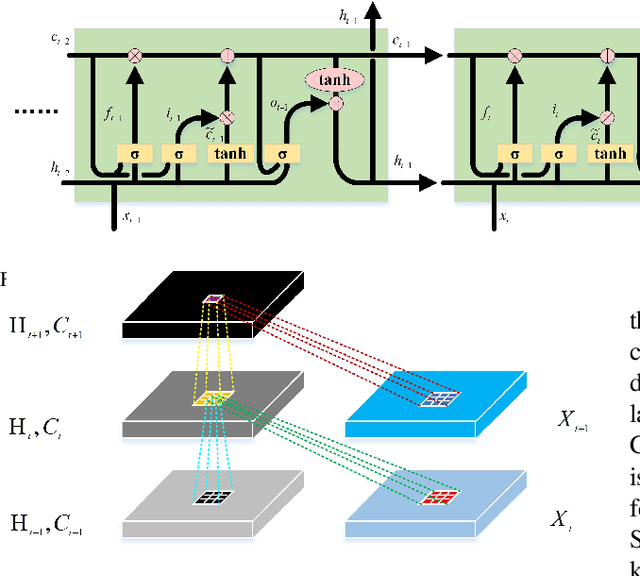 Figure 4 for Feature Extraction and Classification Based on Spatial-Spectral ConvLSTM Neural Network for Hyperspectral Images