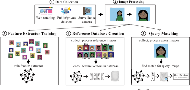 Figure 2 for SoK: Anti-Facial Recognition Technology