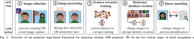 Figure 3 for SoK: Anti-Facial Recognition Technology