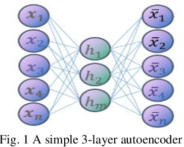 Figure 1 for Auto-encoder based Model for High-dimensional Imbalanced Industrial Data
