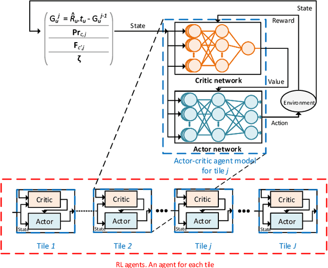 Figure 2 for Cross Layer Optimization and Distributed Reinforcement Learning Approach for Tile-Based 360 Degree Wireless Video Streaming