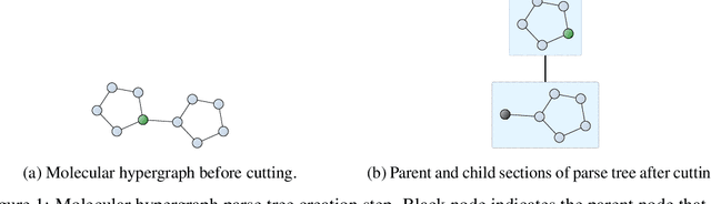 Figure 1 for Probabilistic hypergraph grammars for efficient molecular optimization