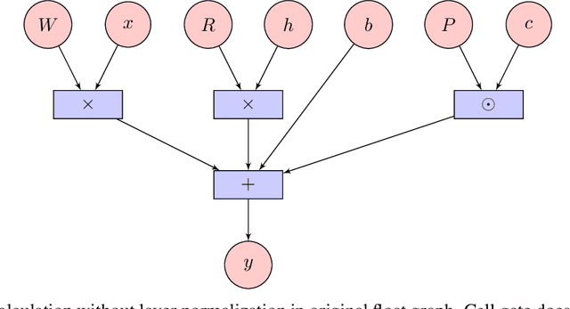 Figure 2 for On the quantization of recurrent neural networks