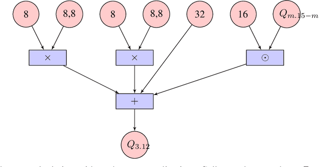Figure 4 for On the quantization of recurrent neural networks