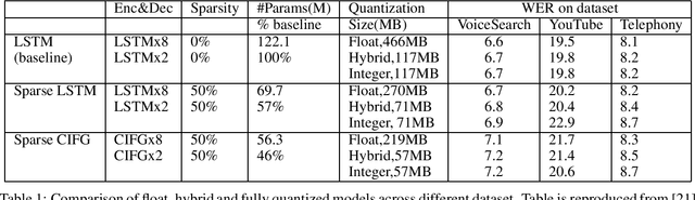Figure 1 for On the quantization of recurrent neural networks