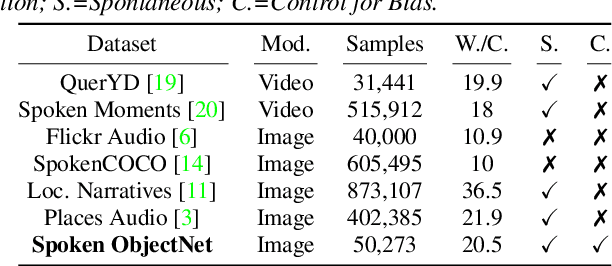 Figure 2 for Spoken ObjectNet: A Bias-Controlled Spoken Caption Dataset
