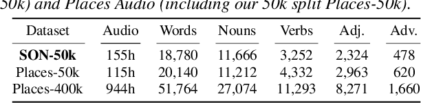 Figure 4 for Spoken ObjectNet: A Bias-Controlled Spoken Caption Dataset