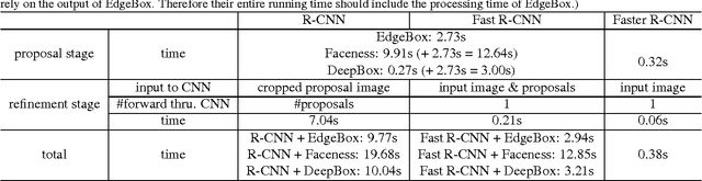 Figure 1 for Face Detection with the Faster R-CNN