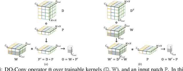 Figure 4 for DO-Conv: Depthwise Over-parameterized Convolutional Layer