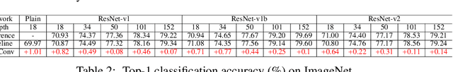 Figure 3 for DO-Conv: Depthwise Over-parameterized Convolutional Layer