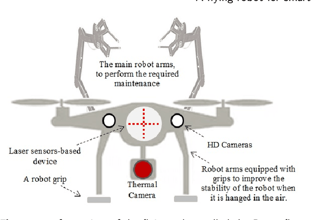 Figure 1 for A new design of a flying robot, with advanced computer vision techniques to perform self-maintenance of smart grids