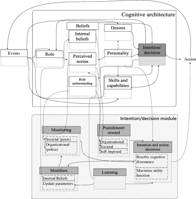 Figure 1 for Impact of different belief facets on agents' decision -- a refined cognitive architecture