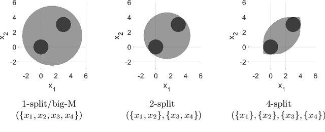 Figure 1 for Between steps: Intermediate relaxations between big-M and convex hull formulations