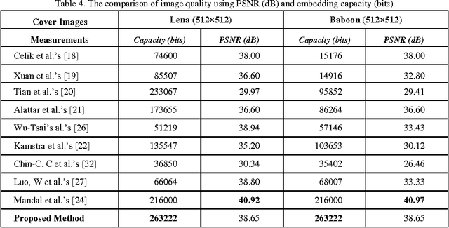 Figure 4 for A Fresnelet-Based Encryption of Medical Images using Arnold Transform