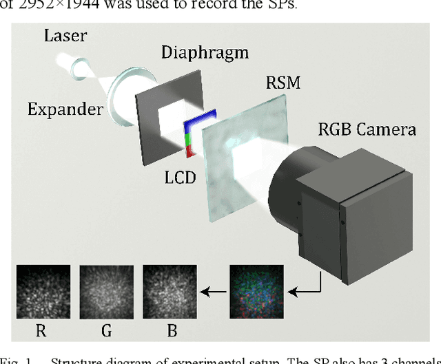 Figure 1 for Improvement of image classification by multiple optical scattering