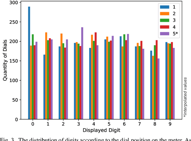 Figure 3 for Deep Learning for Image-based Automatic Dial Meter Reading: Dataset and Baselines