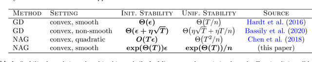 Figure 1 for The Instability of Accelerated Gradient Descent
