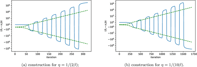 Figure 3 for The Instability of Accelerated Gradient Descent