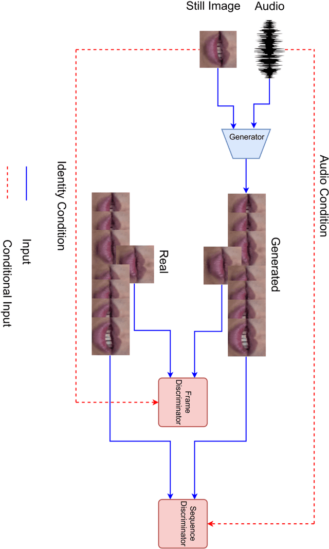 Figure 3 for Harnessing GANs for Addition of New Classes in VSR