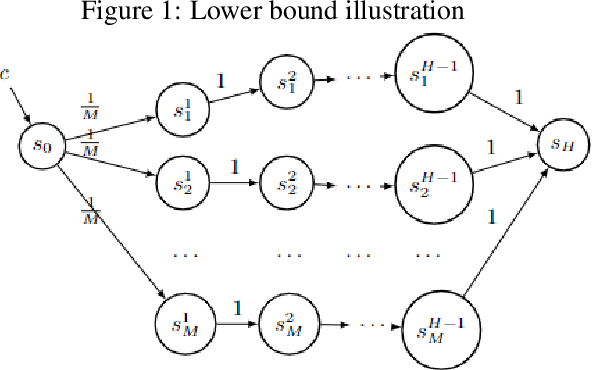 Figure 1 for Optimism in Face of a Context: Regret Guarantees for Stochastic Contextual MDP