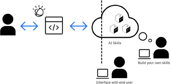 Figure 1 for CLAI: A Platform for AI Skills on the Command Line