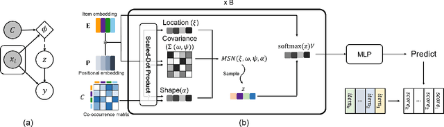 Figure 3 for Sequential Recommendation with Relation-Aware Kernelized Self-Attention
