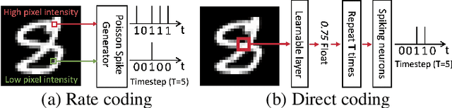 Figure 1 for Rate Coding or Direct Coding: Which One is Better for Accurate, Robust, and Energy-efficient Spiking Neural Networks?