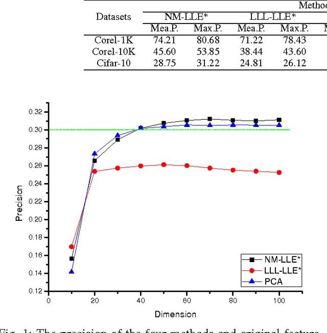 Figure 1 for Neural method for Explicit Mapping of Quasi-curvature Locally Linear Embedding in image retrieval