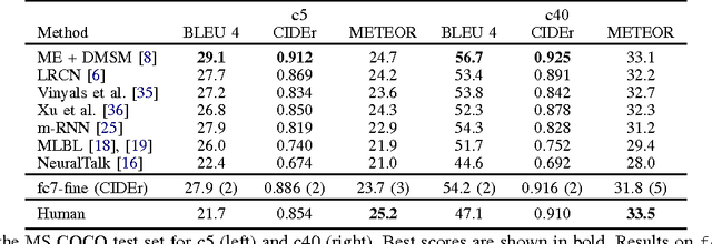 Figure 2 for Exploring Nearest Neighbor Approaches for Image Captioning