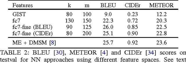 Figure 4 for Exploring Nearest Neighbor Approaches for Image Captioning