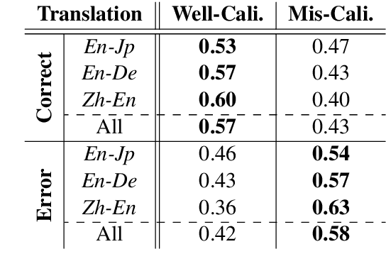 Figure 2 for On the Inference Calibration of Neural Machine Translation