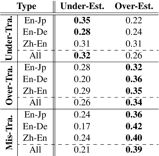 Figure 4 for On the Inference Calibration of Neural Machine Translation