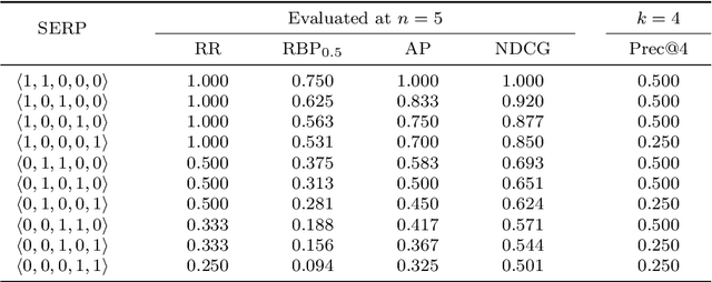 Figure 4 for Batch Evaluation Metrics in Information Retrieval: Measures, Scales, and Meaning