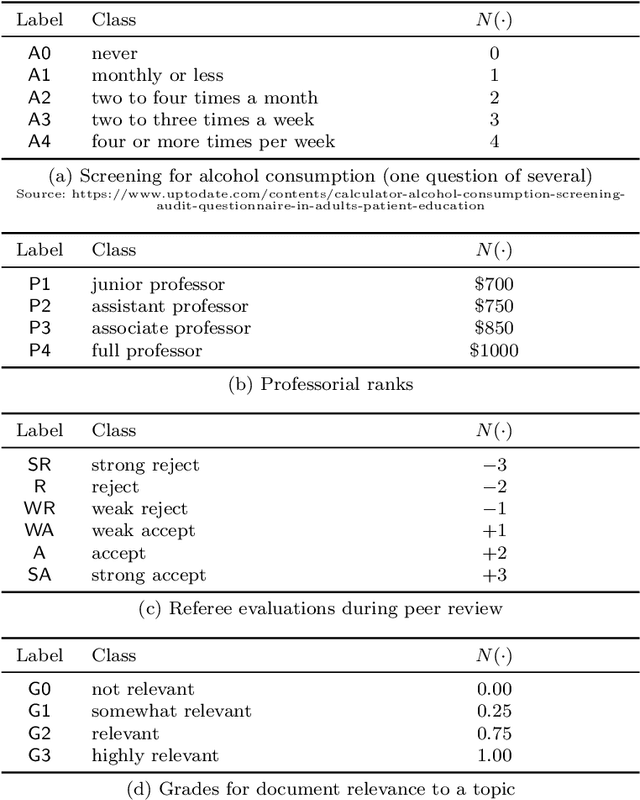 Figure 3 for Batch Evaluation Metrics in Information Retrieval: Measures, Scales, and Meaning