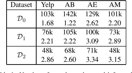 Figure 2 for Learning Invariant Representations for Sentiment Analysis: The Missing Material is Datasets