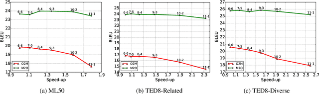 Figure 1 for Multilingual Neural Machine Translation with Deep Encoder and Multiple Shallow Decoders