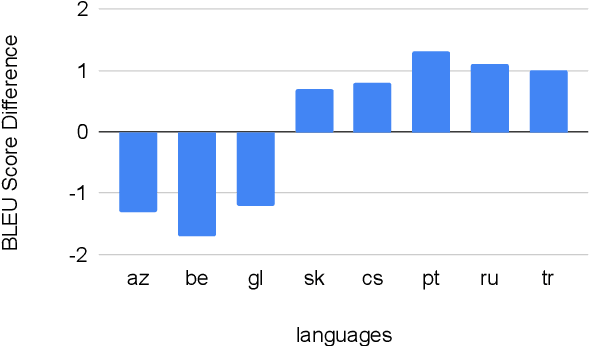 Figure 4 for Multilingual Neural Machine Translation with Deep Encoder and Multiple Shallow Decoders