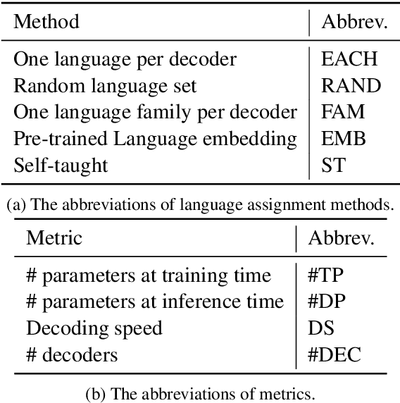 Figure 3 for Multilingual Neural Machine Translation with Deep Encoder and Multiple Shallow Decoders