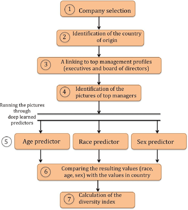 Figure 1 for Evaluating race and sex diversity in the world's largest companies using deep neural networks