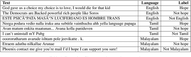 Figure 1 for IIITT@LT-EDI-EACL2021-Hope Speech Detection: There is always Hope in Transformers