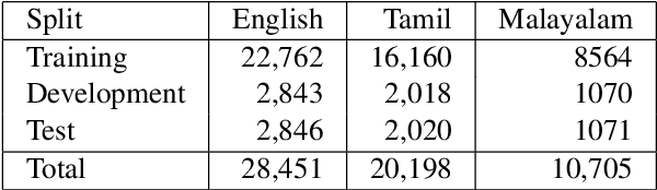 Figure 4 for IIITT@LT-EDI-EACL2021-Hope Speech Detection: There is always Hope in Transformers