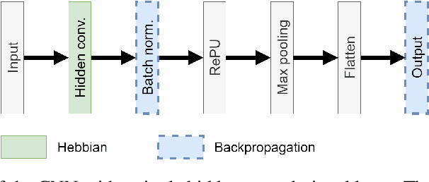 Figure 2 for PyTorch-Hebbian: facilitating local learning in a deep learning framework